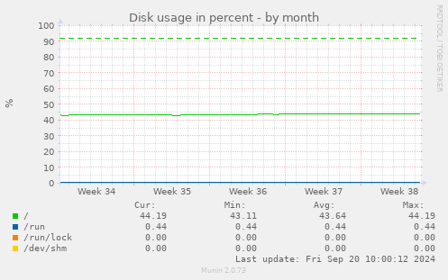 Disk usage in percent