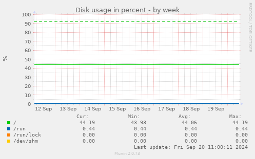 Disk usage in percent