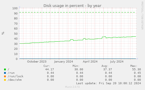 Disk usage in percent