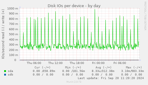 Disk IOs per device