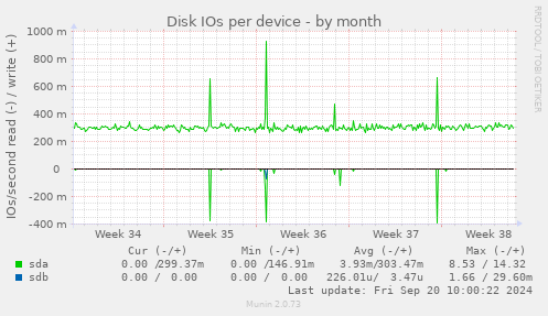 Disk IOs per device