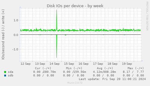 Disk IOs per device