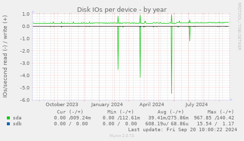 Disk IOs per device