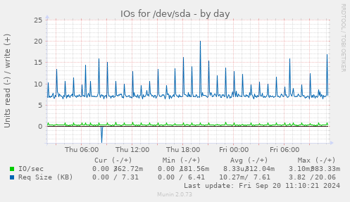 IOs for /dev/sda