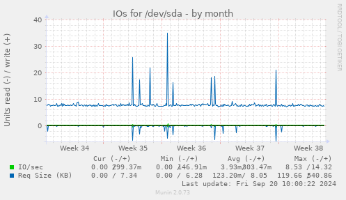 IOs for /dev/sda