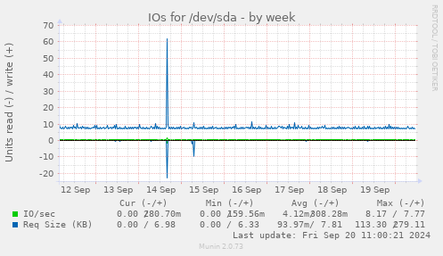 IOs for /dev/sda