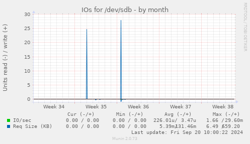 IOs for /dev/sdb