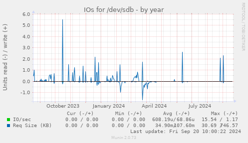 IOs for /dev/sdb