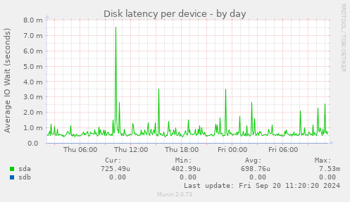 Disk latency per device