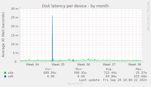 Disk latency per device