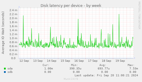 Disk latency per device