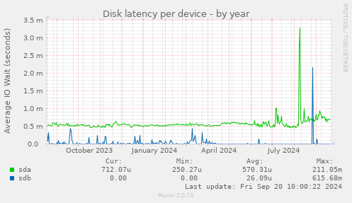 Disk latency per device