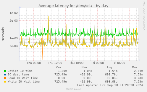 Average latency for /dev/sda