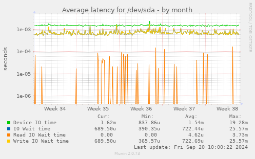 Average latency for /dev/sda