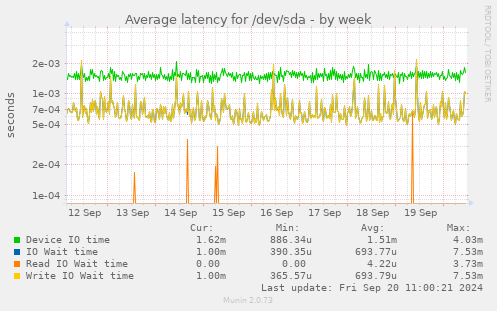 Average latency for /dev/sda