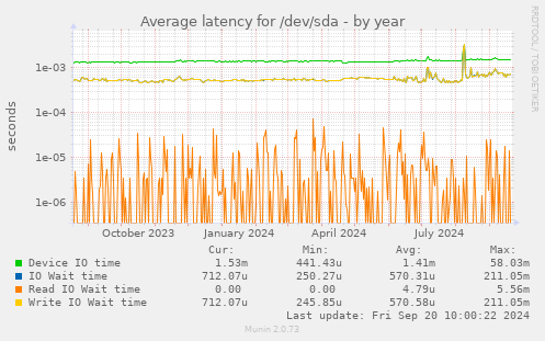 Average latency for /dev/sda