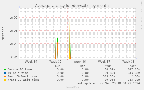 Average latency for /dev/sdb