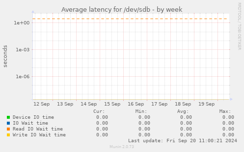 Average latency for /dev/sdb