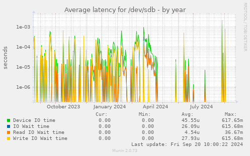 Average latency for /dev/sdb