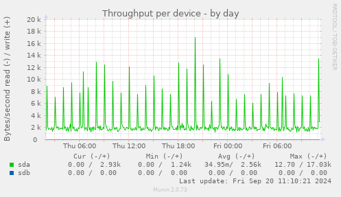 Throughput per device