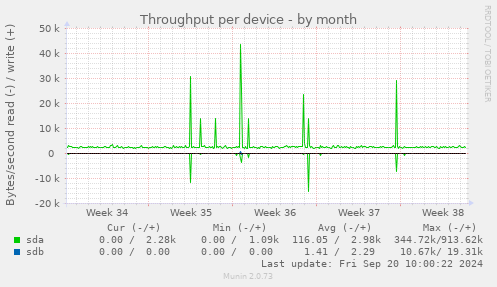 Throughput per device