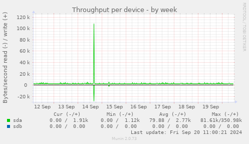 Throughput per device