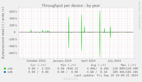 Throughput per device