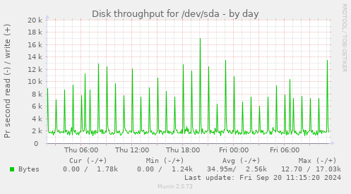 Disk throughput for /dev/sda