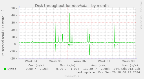 Disk throughput for /dev/sda