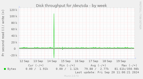 Disk throughput for /dev/sda