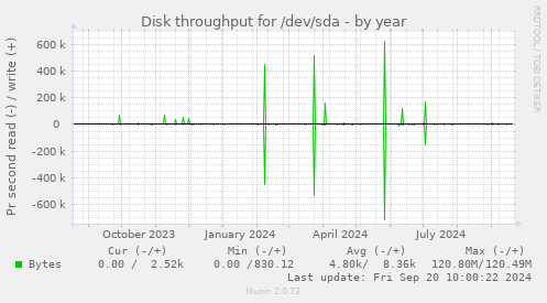 Disk throughput for /dev/sda