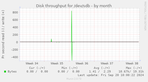 Disk throughput for /dev/sdb