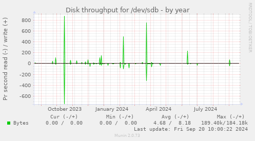 Disk throughput for /dev/sdb