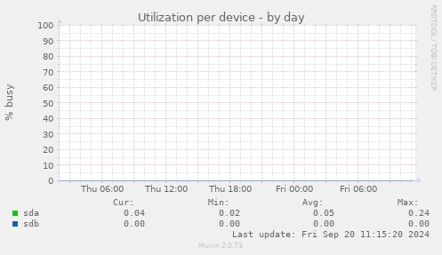 Utilization per device