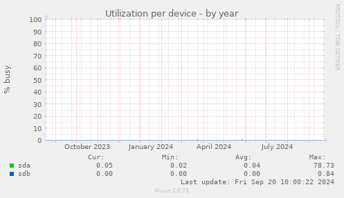 Utilization per device