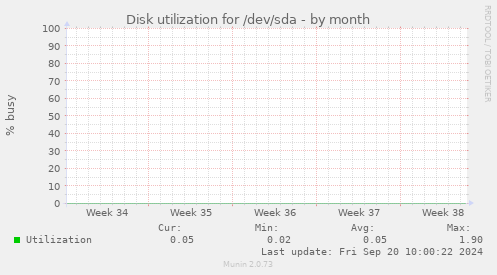 Disk utilization for /dev/sda