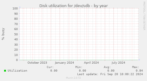 Disk utilization for /dev/sdb