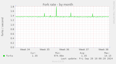 Fork rate