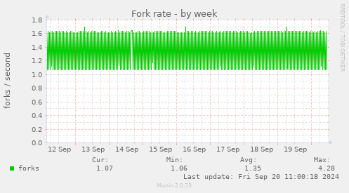 weekly graph