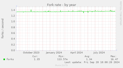 Fork rate