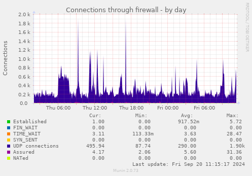 Connections through firewall