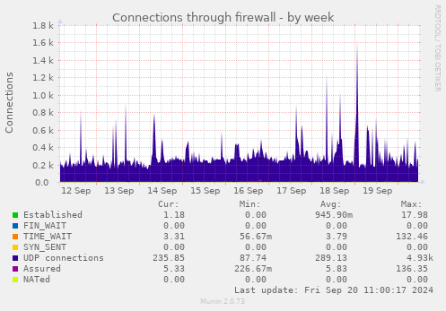 weekly graph