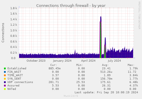 Connections through firewall