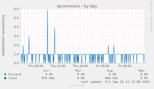 ipconntrack