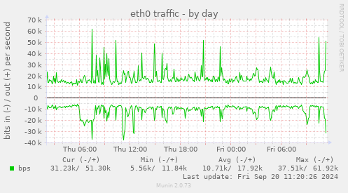 eth0 traffic