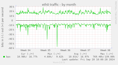 monthly graph