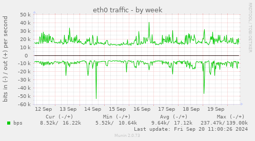 eth0 traffic