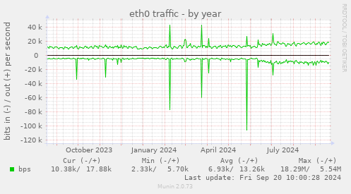 eth0 traffic