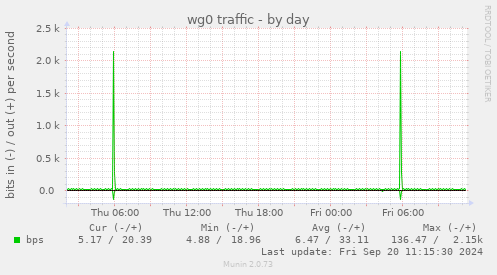 wg0 traffic