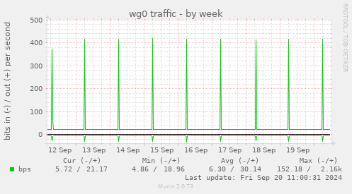 weekly graph